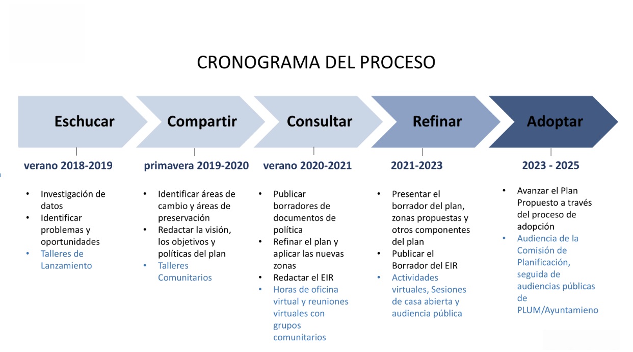 Timeline in Spanish