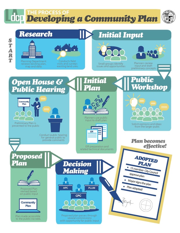 Plan Process